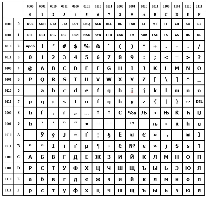 Ascii table c. Кодовая таблица Windows CP-1251. 1251 Таблица символов. ISO 8859-5 кодировка таблица. Ср1251 кодовая таблица.